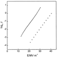 Graphical abstract: Molecular rectification: characterisation of a dye sandwiched between gold electrodes