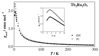 Graphical abstract: Magnetic susceptibility and specific heat studies on heavy rare earth ruthenate pyrochlores R2Ru2O7 (R = Gd–Yb)