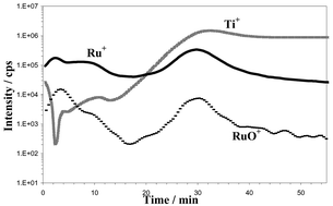 Graphical abstract: Influence of electrochemical processing on the composition and microstructure of chemical-vapor deposited Ru and RuO2 nanocrystalline films