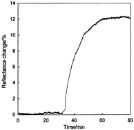 Graphical abstract: Merocyanine dyes: self-assembled monolayers
