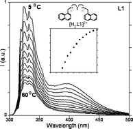 Graphical abstract: Ground and excited state properties of polyamine chains bearing two terminal naphthalene units