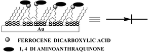 Graphical abstract: Diode like electron transfer in mixed monolayer assembly