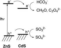 Graphical abstract: Photoreduction of bicarbonate catalyzed by supported cadmium sulfide