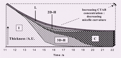 Graphical abstract: Phase transformation during cubic mesostructured silica film formation