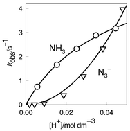 Graphical abstract: Stability and kinetics of the acid-promoted decomposition of tertiary binuclear CuII2LXz+ complexes (L = octaaza cryptand, X = SCN−, N3− and 2 NH3): the ancillary ligand modulates the kinetics of dissociation of the cryptand