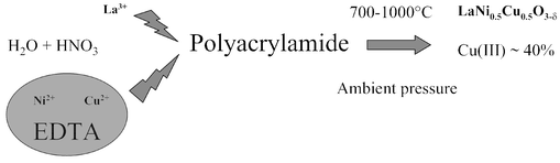 Graphical abstract: Sol–gel synthesis and structural characterisation of the perovskite type pseudo solid solution LaNi0.5Cu0.5O3