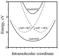 Graphical abstract: Strong electronic coupling in intermolecular (charge-transfer) complexes. Mechanistic relevance to thermal and optical electron transfer from aromatic donors