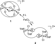 Graphical abstract: Synthesis and structural characterisation of the novel iron helicate [Fe2(μ-L)4(μ-Cl)2][FeCl4]2 and metalla-macrocycle [Fe2(μ-L)2(THF)4Cl2][FeCl4]2 {L = N,N′-di(n-butylcarbamoyl)pyridine-2,6-dicarboxamide}