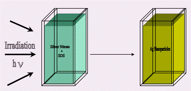 Graphical abstract: Preparation of silver nanoparticles in solution from a silver salt by laser irradiation