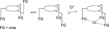 Graphical abstract: Energies and selectivities for anion binding as a function of host conformational preorganisation