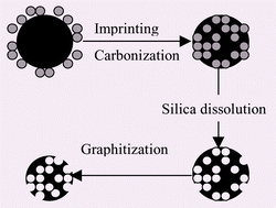 Graphical abstract: High surface area graphitized carbon with uniform mesopores synthesised by a colloidal imprinting method