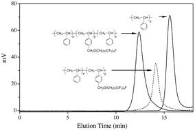 Graphical abstract: Engineering low surface energy polymers through molecular design: synthetic routes to fluorinated polystyrene-based block copolymers