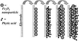 Graphical abstract: Nanoporous iron oxide membranes: layer-by-layer deposition and electrochemical characterisation of processes within nanopores