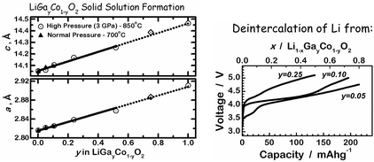 Graphical abstract: High-pressure synthesis of Ga-substituted LiCoO2 with layered crystal structure