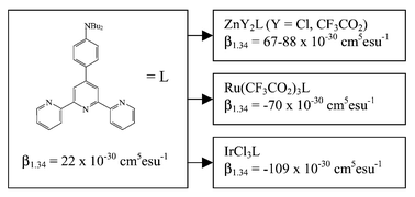 Graphical abstract: Terpyridine Zn(ii), Ru(iii) and Ir(iii) complexes as new asymmetric chromophores for nonlinear optics: first evidence for a shift from positive to negative value of the quadratic hyperpolarizability of a ligand carrying an electron donor substituent upon coordination to different metal centres