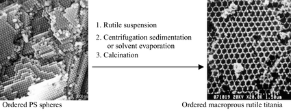 Graphical abstract: Fabrication of ordered macroporous rutile titania at low temperature