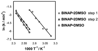 Graphical abstract: Inclusion compounds of binaphthol with volatile guests: structures, selectivity and kinetics of desolvation