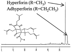 Graphical abstract: Optimization of supercritical fluid extraction for the separation of hyperforin and adhyperforin in St. John’s wort (Hypericum perforatum L.)