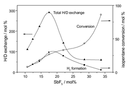 Graphical abstract: H/D exchange, protolysis and oxidation of C3–C5 alkanes in HF–SbF5. σ-Basicity vs. reactivity of C–H bonds