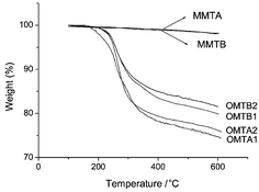 Graphical abstract: Study on the solvothermal preparation of polyethylene/organophilic montmorillonite nanocomposites