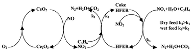 Graphical abstract: Selective catalytic reduction of NO with propene over CeO2-ferrierite