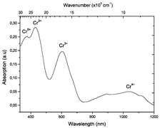 Graphical abstract: Electronic absorption spectroscopy and colour of chromium-doped solids