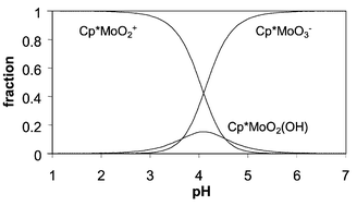 Graphical abstract: Nature of (C5Me5)2Mo2O5 in water–methanol at pH 0–14. On the existence of (C5Me5)MoO2(OH) and (C5Me5)MoO2+: a stopped-flow kinetic analysis