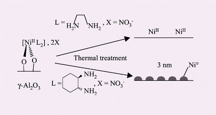 Graphical abstract: Interplay of anions and ligands on the nature and reducibility of NiOx/Al2O3 catalysts prepared by impregnation