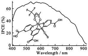 Graphical abstract: Efficient panchromatic sensitization of nanocrystalline TiO2 films by β-diketonato ruthenium polypyridyl complexes