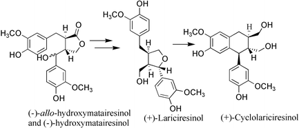 Graphical abstract: Synthetic transformation of hydroxymatairesinol from Norway spruce (Picea abies) to 7-hydroxysecoisolariciresinol, (+)-lariciresinol and (+)-cyclolariciresinol