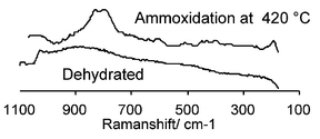 Graphical abstract: Operando Raman study of alumina-supported Sb–V–O catalyst during propane ammoxidation to acrylonitrile with on-line activity measurement