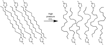Graphical abstract: High-pressure CO2-induced reduction of the melting temperature of ionic liquids