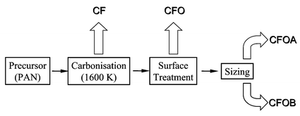 Graphical abstract: Effect of sizing on the surface properties of carbon fibres