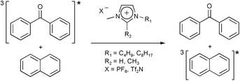 Graphical abstract: Bimolecular rate constants for diffusion in ionic liquids