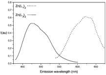 Graphical abstract: Synthesis and photophysical characterisation of luminescent zinc complexes with 5-substituted-8-hydroxyquinolines