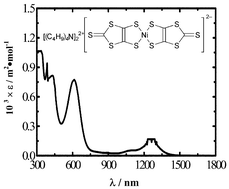 Graphical abstract: Z-scan investigation of fifth-order optical nonlinearity induced by saturable-absorption from (TBA)2Ni(dmit)2: application for optical limiting