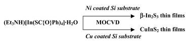 Graphical abstract: Heterogeneous reaction route to CuInS2 thin films