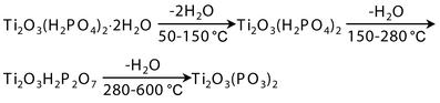 Graphical abstract: Characterization of semicrystalline titanium(iv) phosphates and their selectivity of cations and lithium isotopes