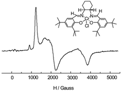 Graphical abstract: EPR and 1H NMR spectroscopic study of the CrIII(salen)Cl catalysts