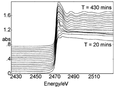Graphical abstract: Sulfur K-edge X-ray absorption spectroscopy study of the reaction of zinc oxide with hydrogen sulfide