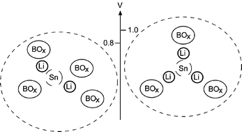 Graphical abstract: Infrared and in situ119Sn Mössbauer study of lithiated tin borate glasses