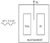 Graphical abstract: Nanocrystalline-TiO2–Pt photo-electrochemical cells – UV induced hydrogen evolution from aqueous solutions of alcohols