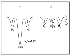 Graphical abstract: Li mobility in triclinic and rhombohedral phases of the Nasicon-type compound LiZr2(PO4)3 as deduced from NMR spectroscopy