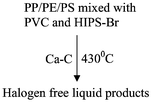 Graphical abstract: Novel calcium based sorbent (Ca-C) for the dehalogenation (Br, Cl) process during halogenated mixed plastic (PP/PE/PS/PVC and HIPS-Br) pyrolysis