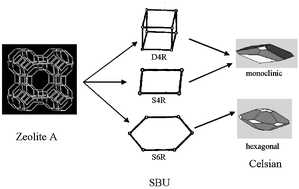 Graphical abstract: FTIR study of the thermal transformation of barium-exchanged zeolite A to celsian