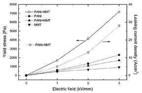 Graphical abstract: Electrorheological properties of a polyaniline–montmorillonite clay nanocomposite suspension