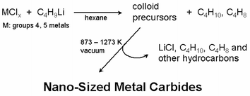 Graphical abstract: Syntheses of nano-sized cubic phase early transition metal carbides from metal chlorides and n-butyllithium