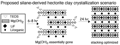 Graphical abstract: Crystallization and textural porosity of synthetic clay minerals