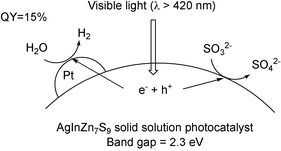 Graphical abstract: AgInZn7S9 solid solution photocatalyst for H2 evolution from aqueous solutions under visible light irradiation