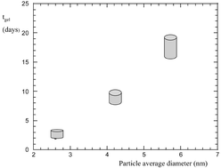 Graphical abstract: How to tailor maghemite particle size in γ-Fe2O3–SiO2 nanocomposites